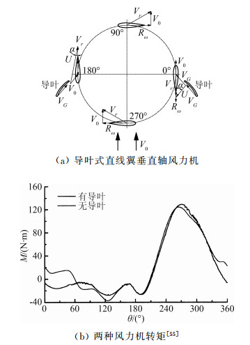 直线翼垂直轴风力机气动特性研究综述