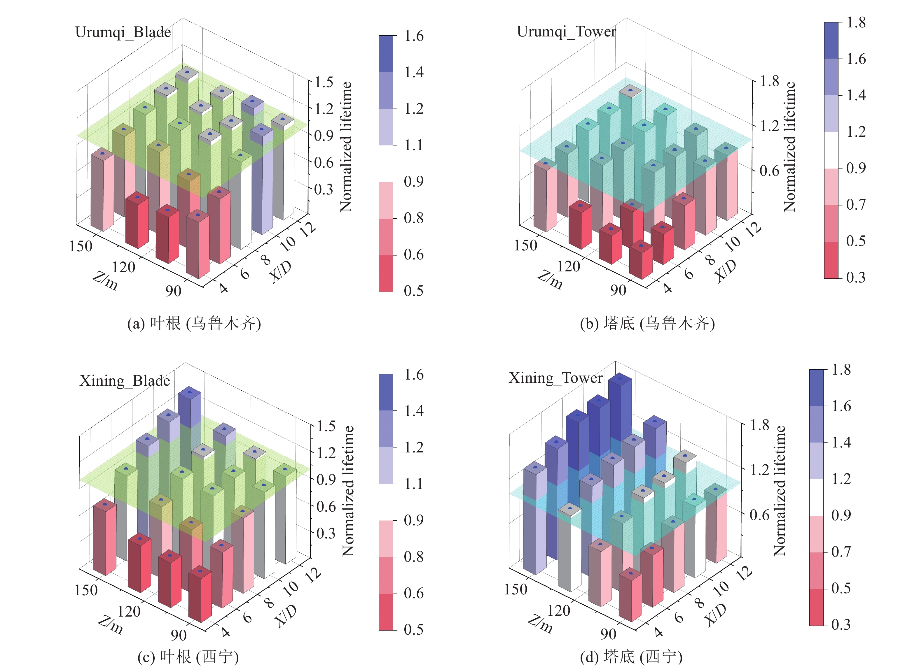 Normalized Lifetimes Of Wind Turbine Blade Roots And Tower Bases.