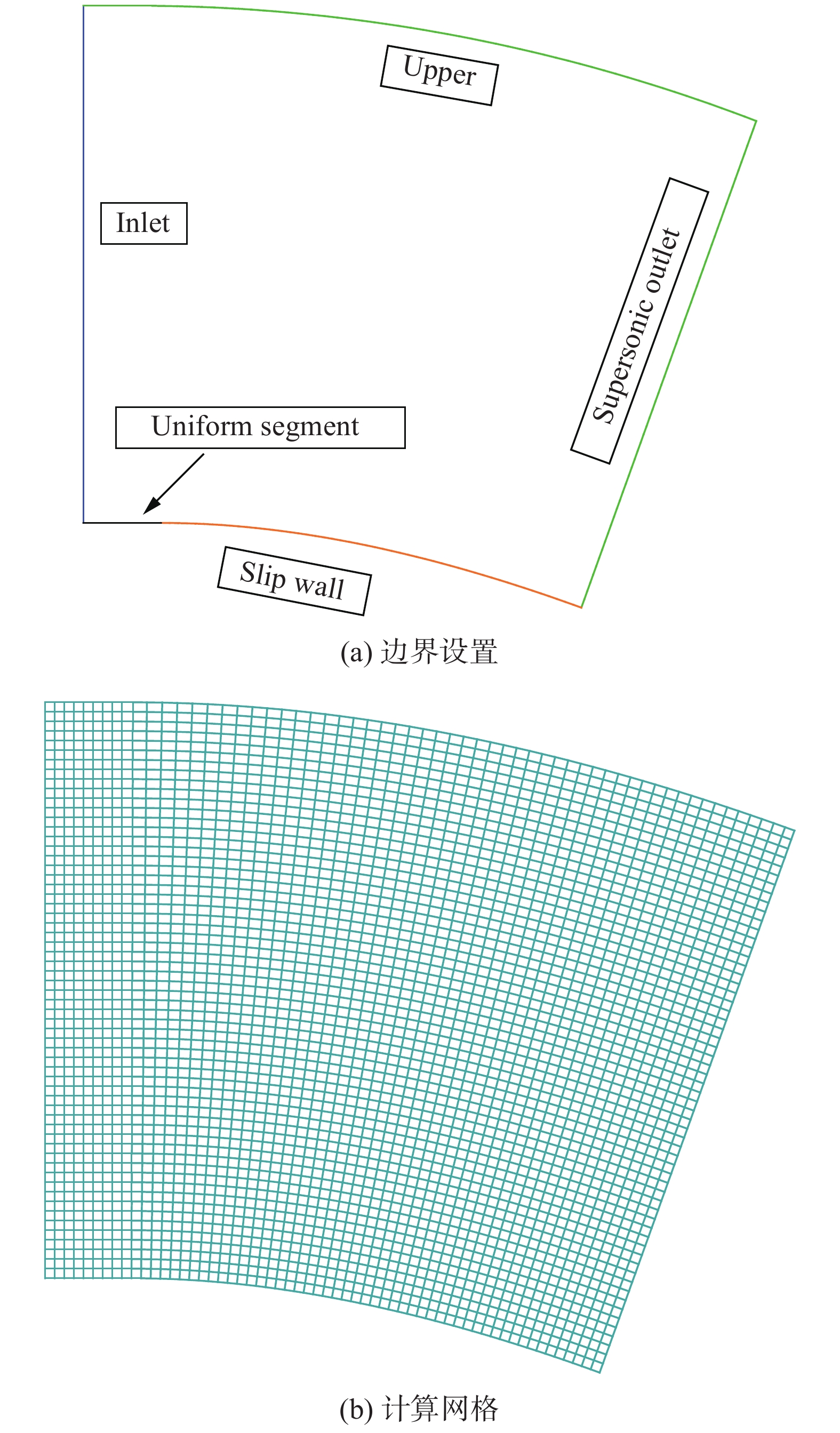 Wall, Boundary Conditions