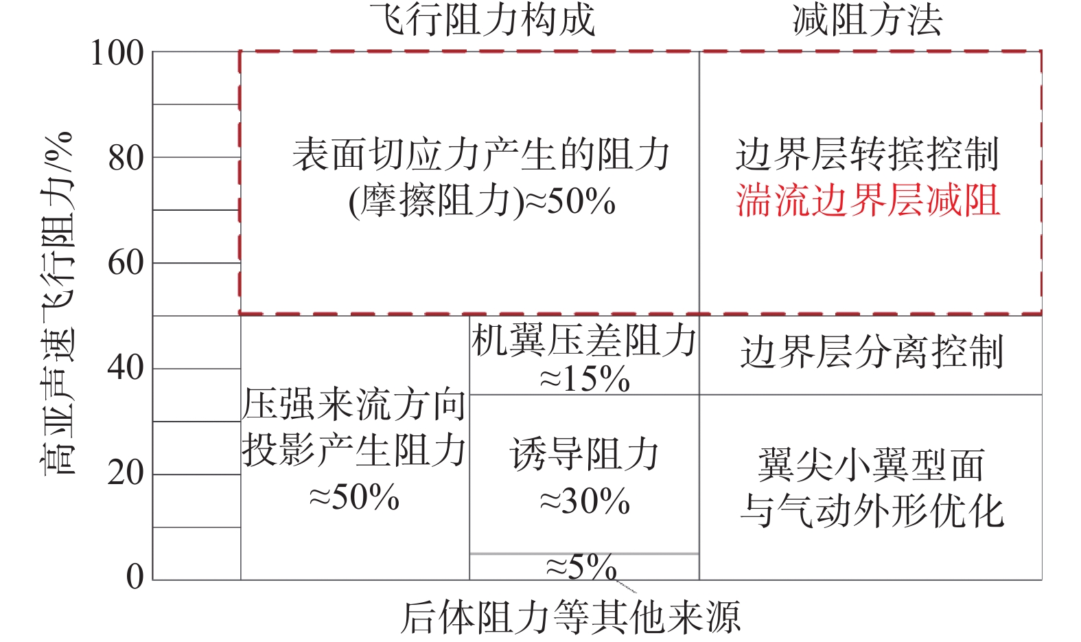 等离子体湍流摩擦减阻研究进展与展望