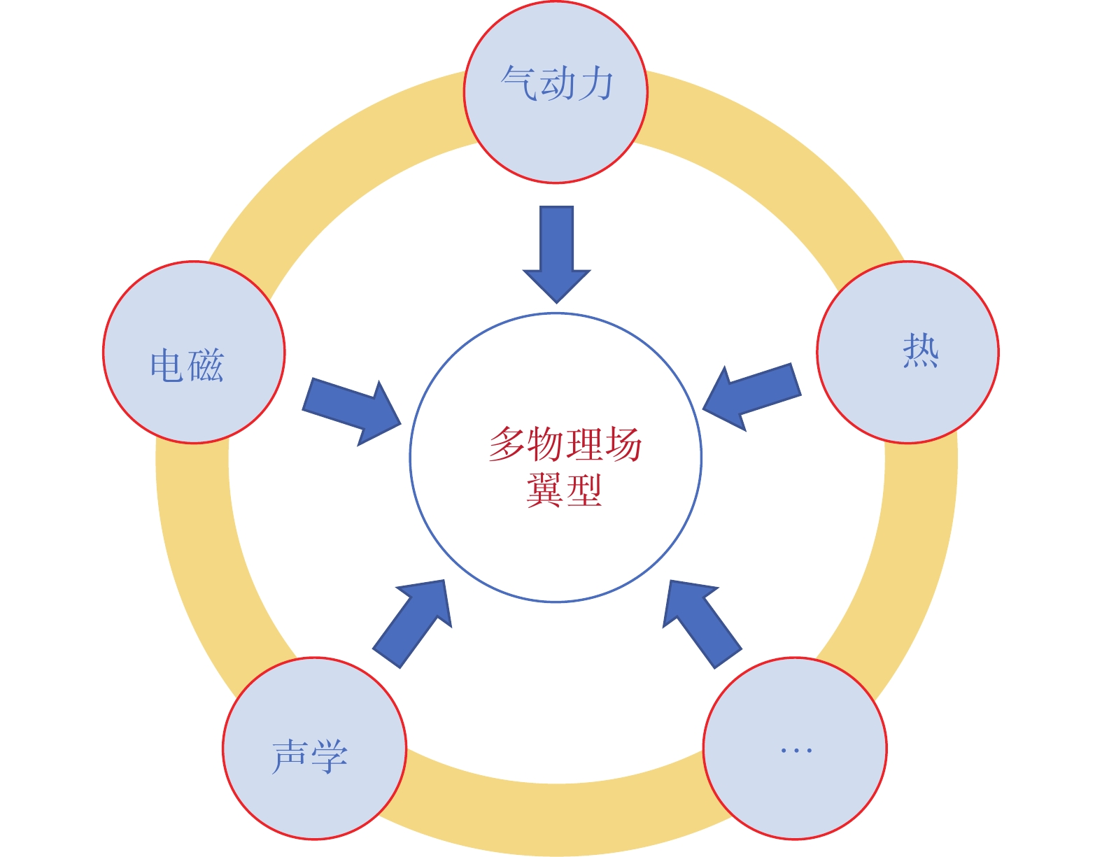 翼型研究的历史、现状与未来发展