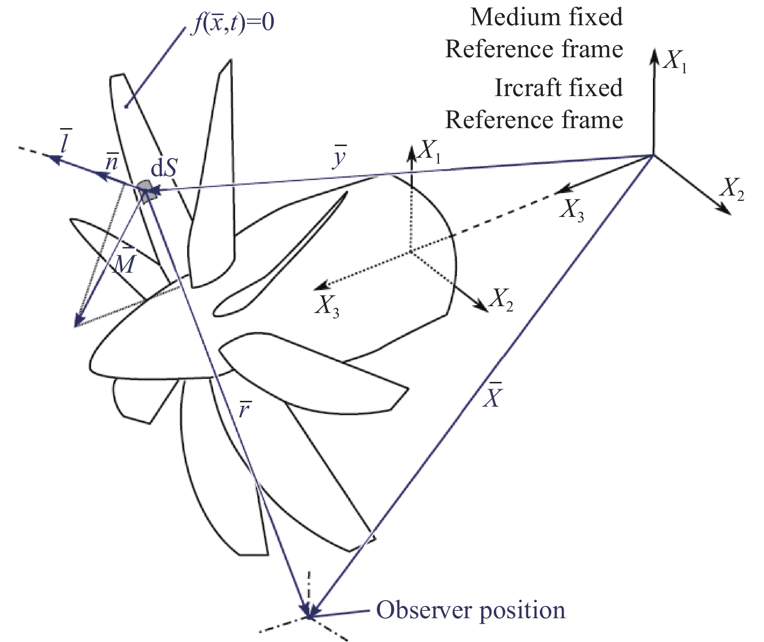 现代航空螺旋桨气动、噪声与优化设计的研究进展