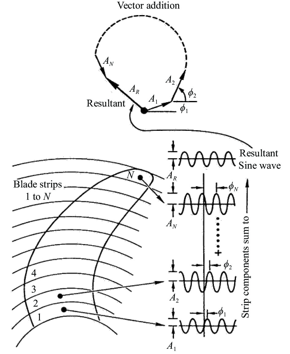 现代航空螺旋桨气动、噪声与优化设计的研究进展