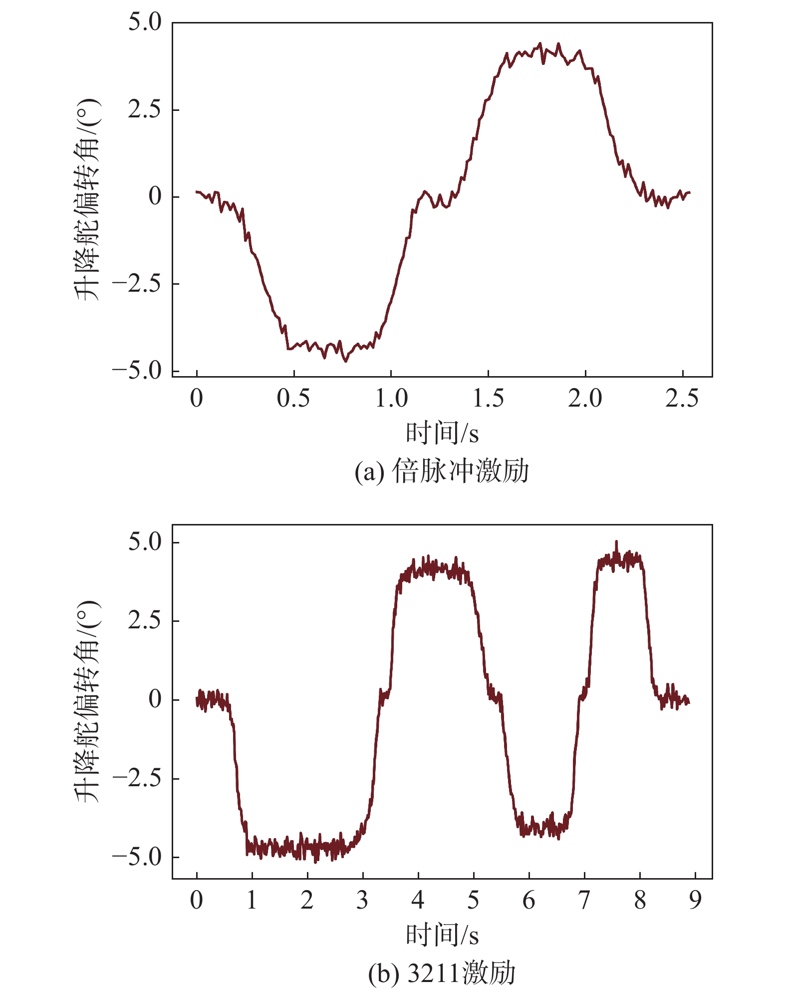 升降舵倍脉冲信号与3211激励信号