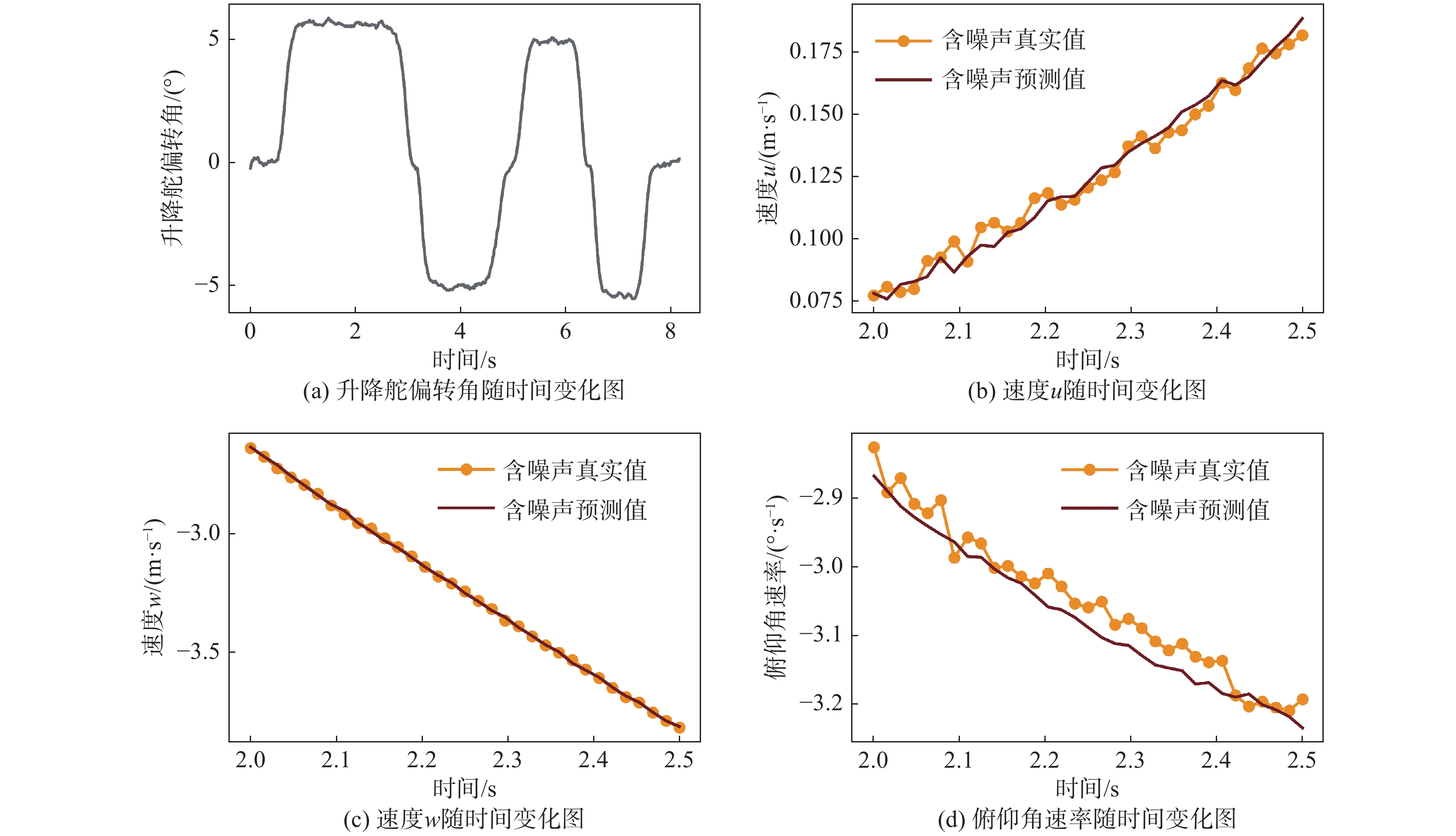 升降舵3211激励下纵向飞行参数随时间变化图