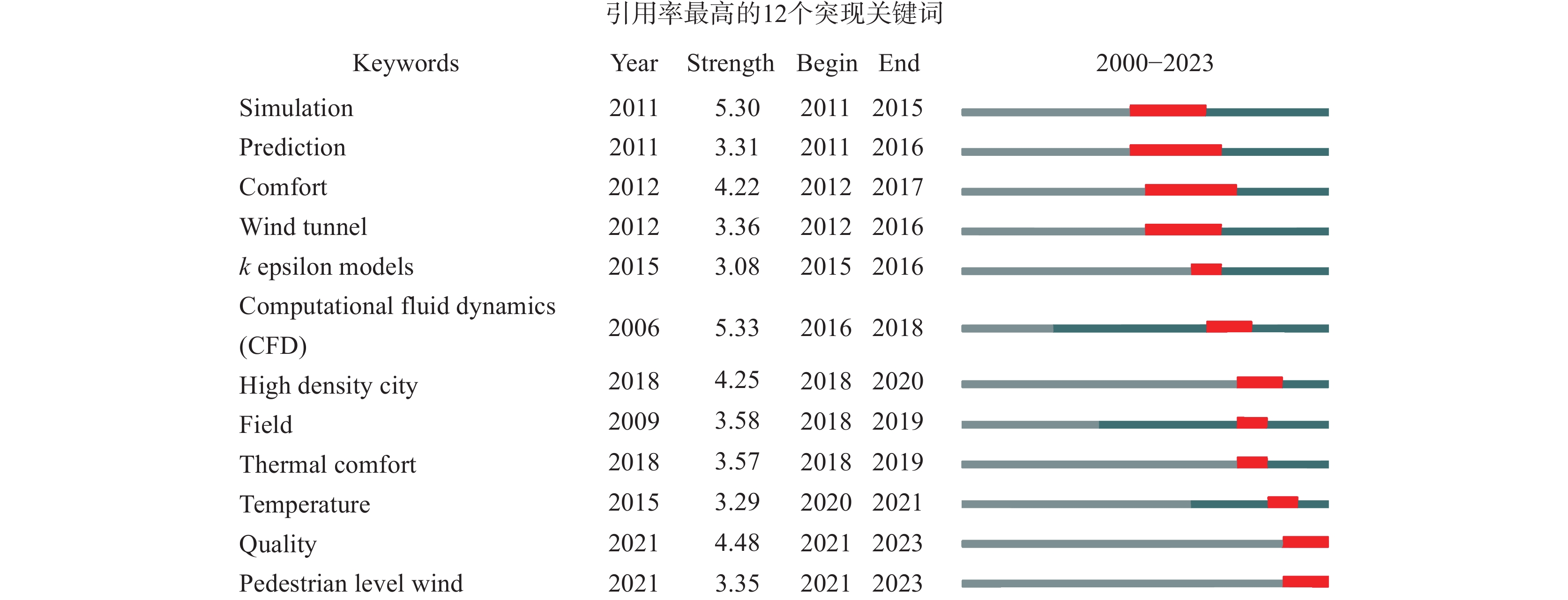 CFD在我国城市风热环境中的研究与应用