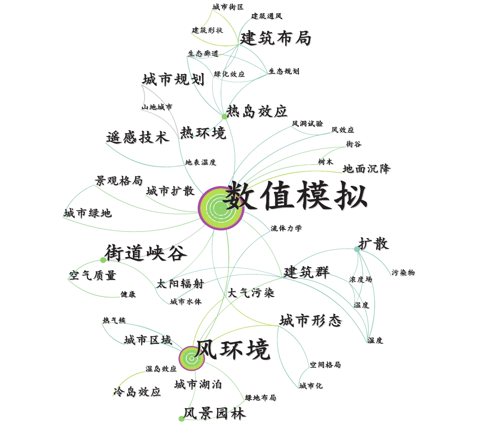 CFD在我国城市风热环境中的研究与应用