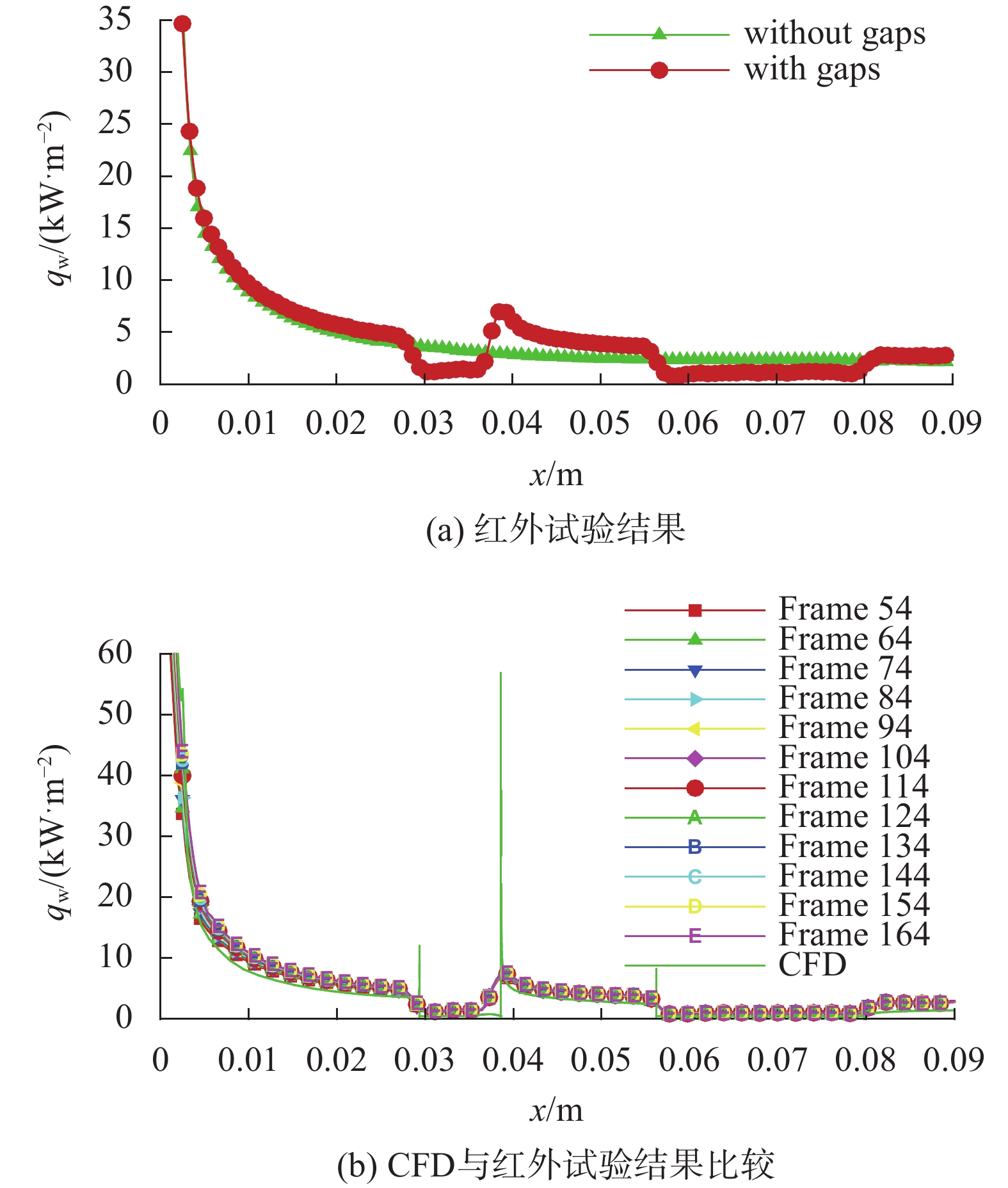 CFD数值计算与文献[20]的试验热流密度对比