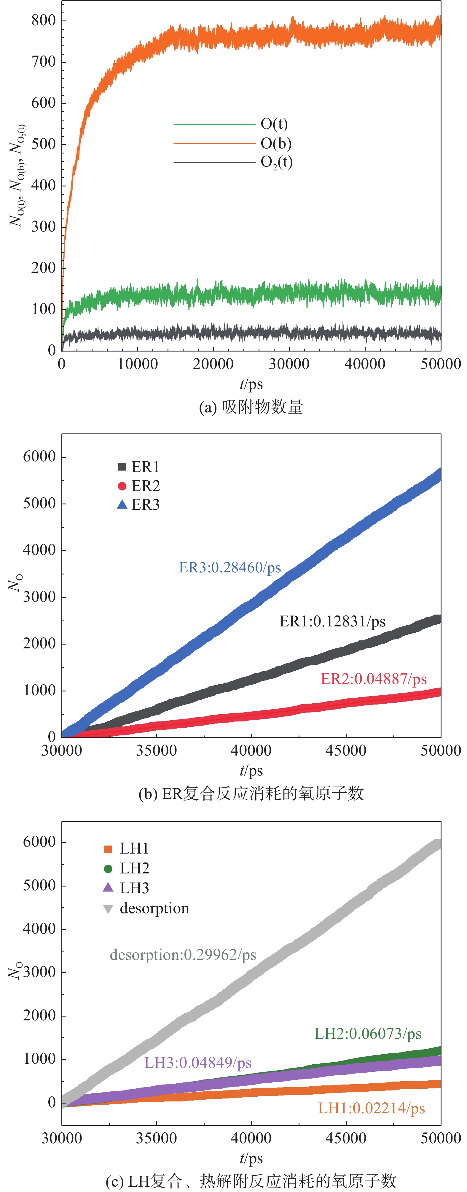 吸附物和消耗氧原子数随时间的变化