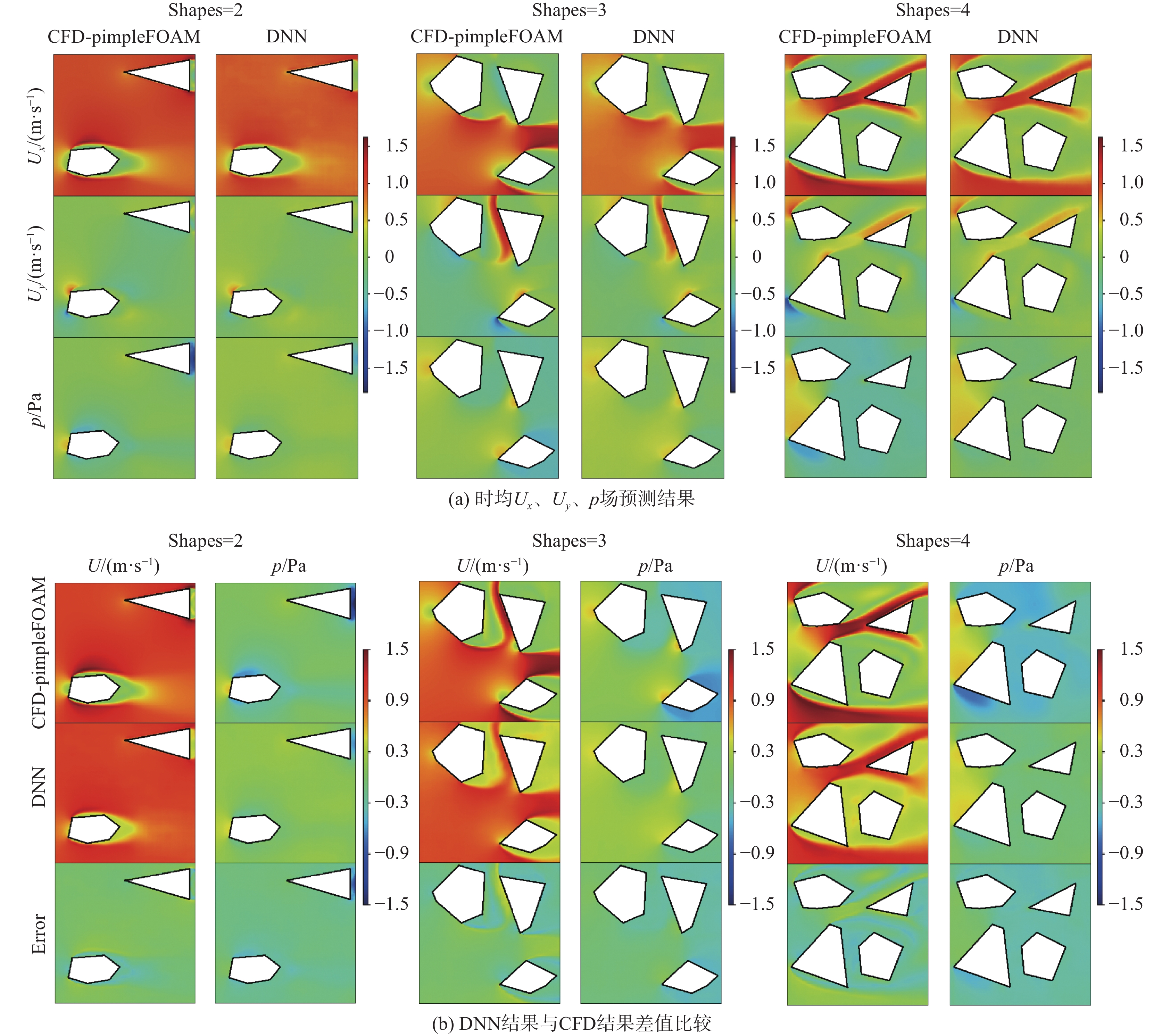 时均流场预测结果与CFD结果对比