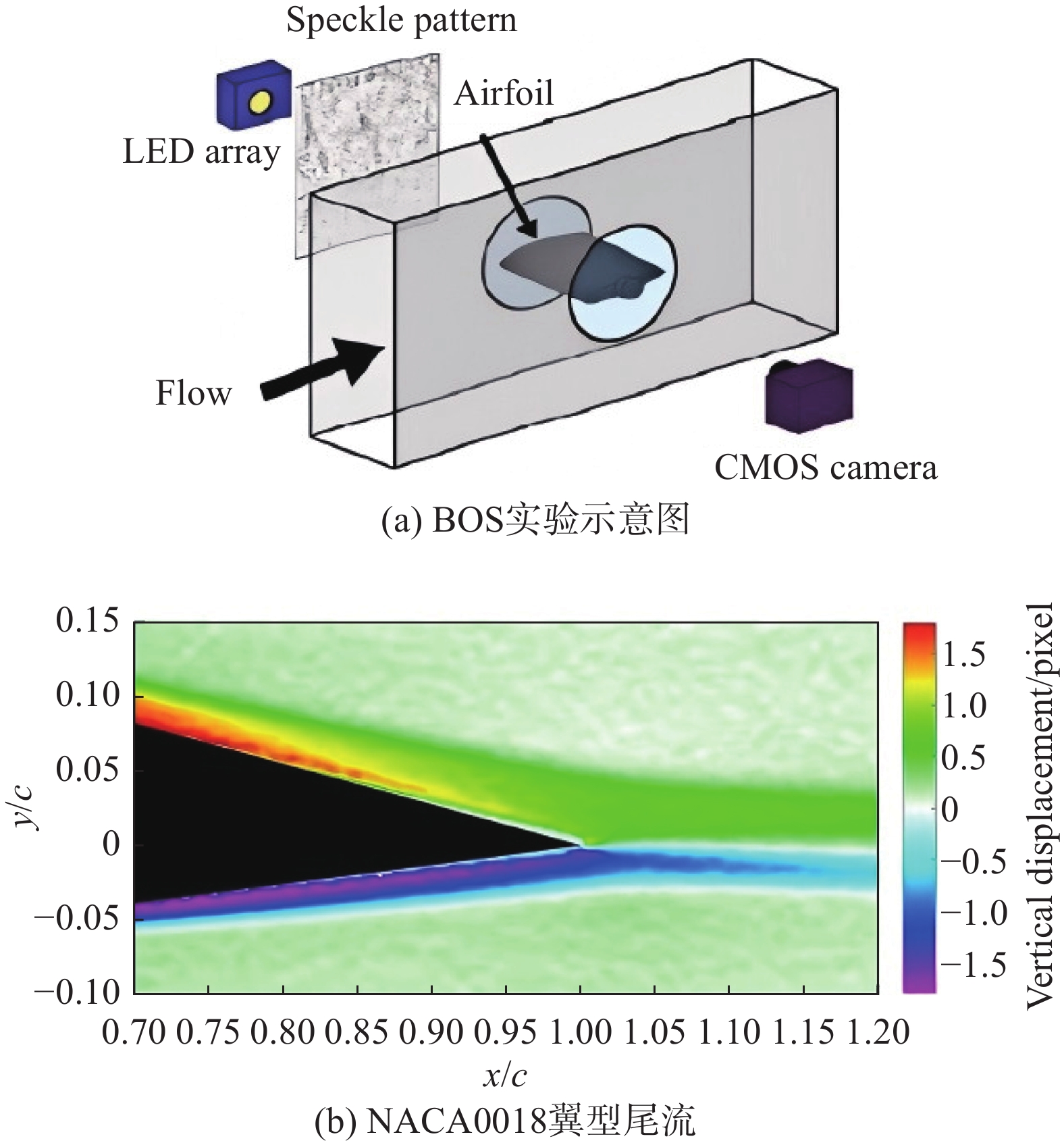 动态失速及其实验方法与测量技术研究进展
