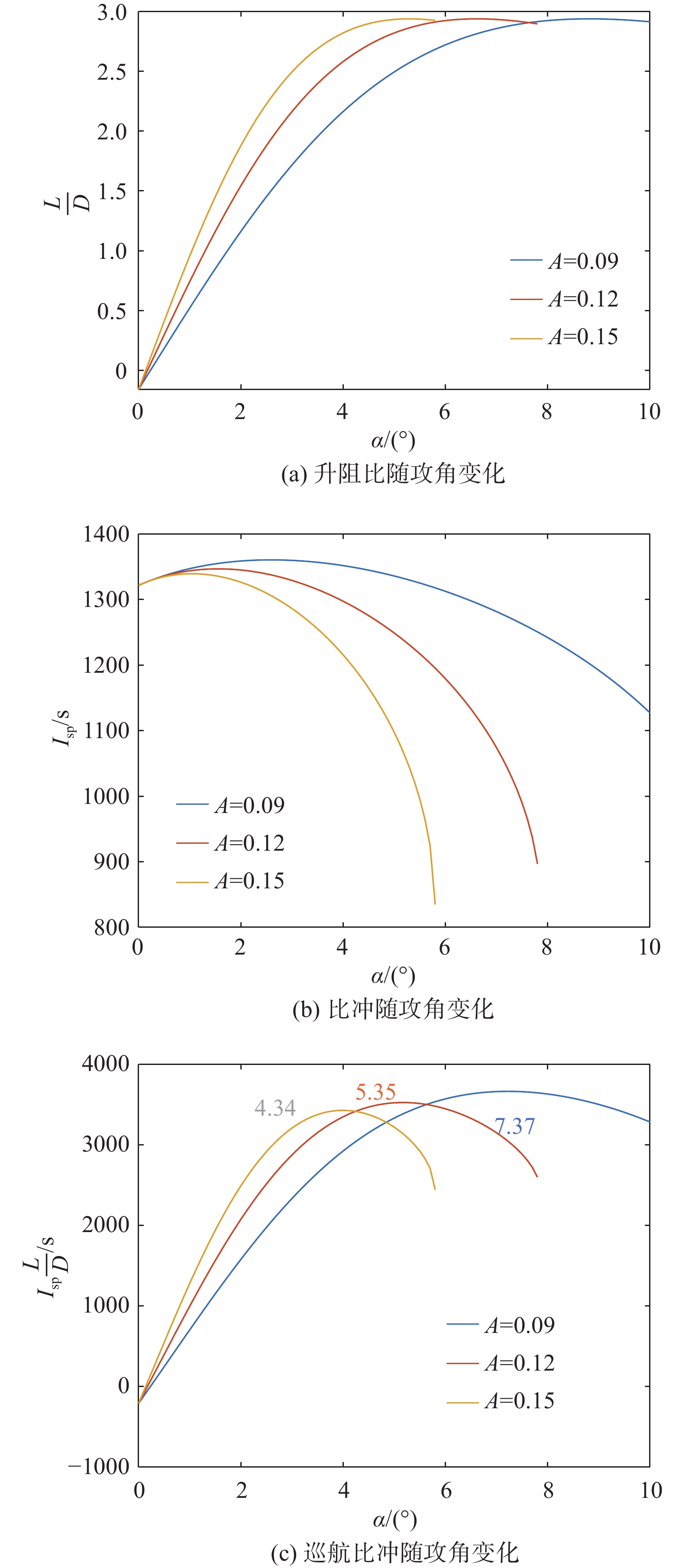 高速飞行器气动推进一体化性能参数化分析
