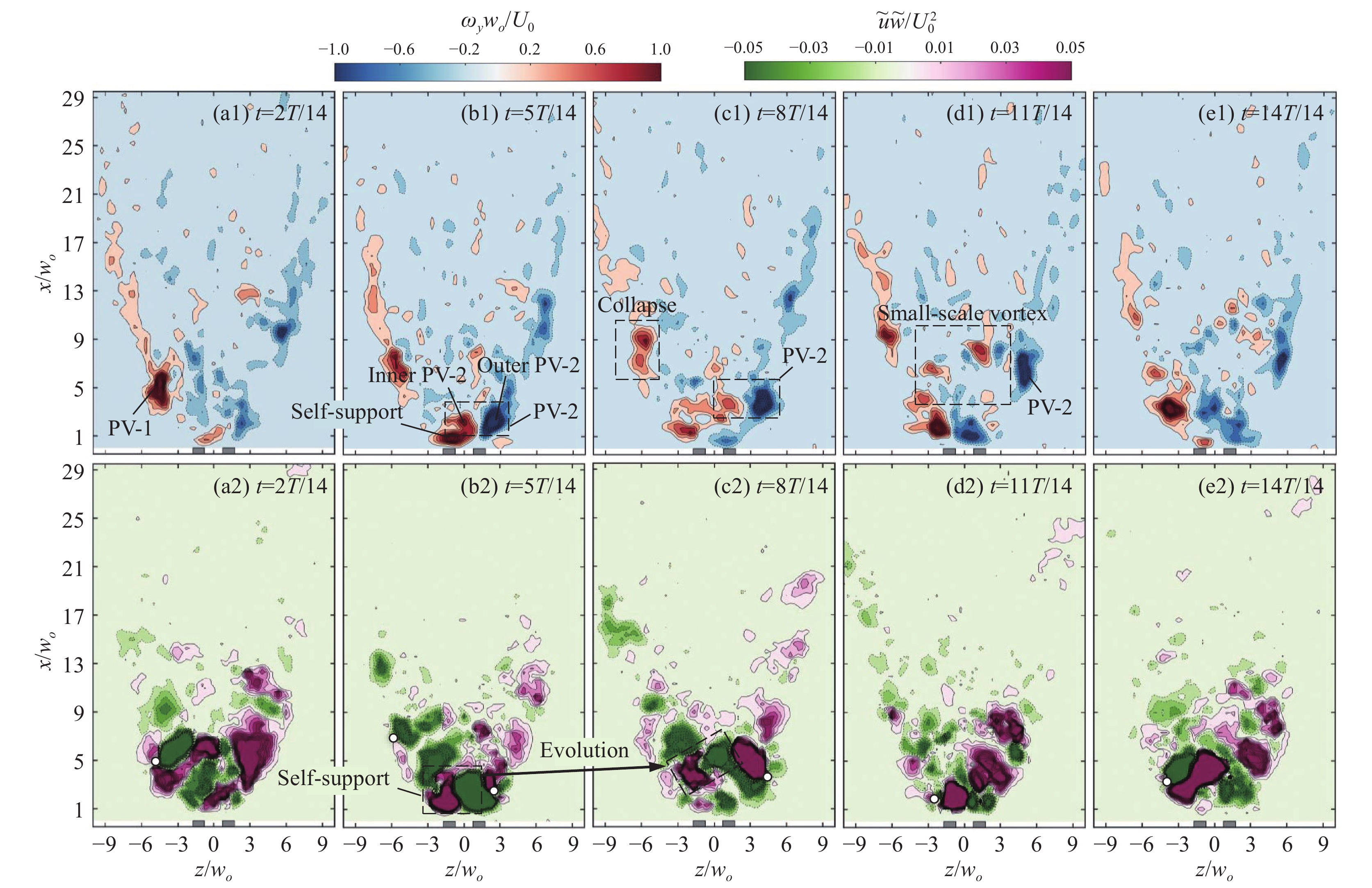 工作频率fA = 850 Hz短轴平面(y/w0 = 0)内无量纲相位平均涡量（a1～e1）与雷诺切应力周期性分量（a2～e2）在一个周期内的演化